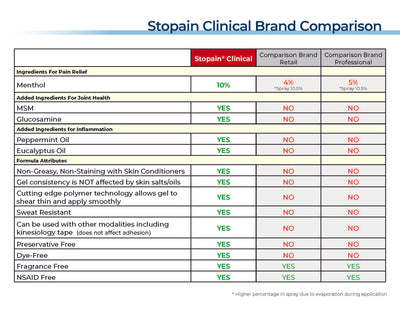 Stopain Clinical Gel Packets, 3 gram, 12 ct